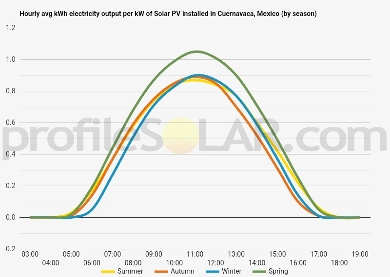Graph of hourly avg kWh electricity output per kW of Solar PV installed in Cuernavaca, Mexico (by season)