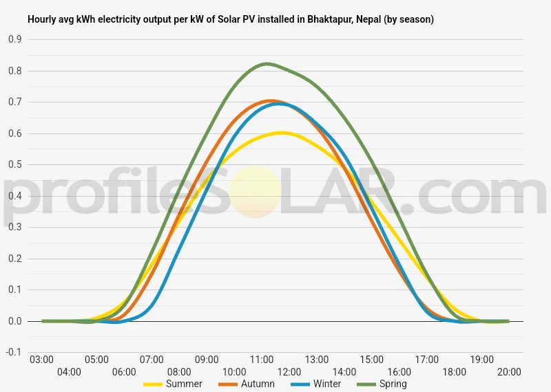 Graph of hourly avg kWh electricity output per kW of Solar PV installed in Bhaktapur, Nepal (by season)