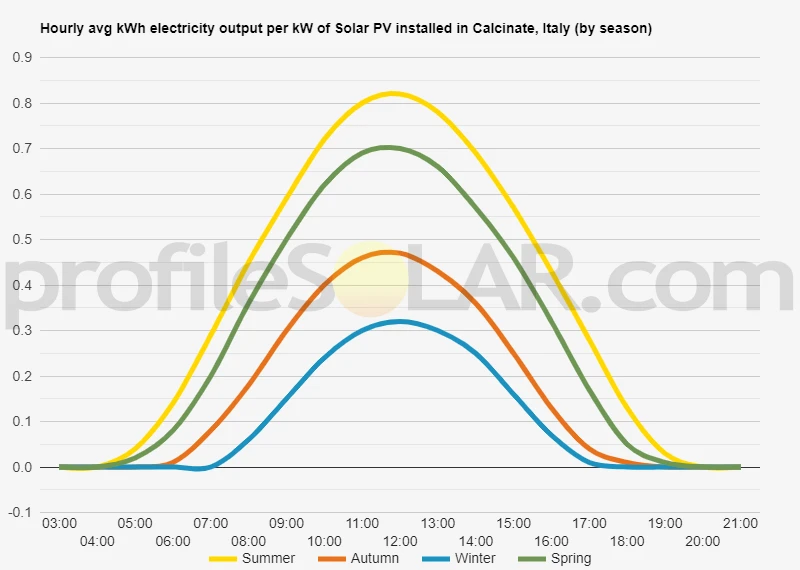 Graph of hourly avg kWh electricity output per kW of Solar PV installed in Calcinate, Italy (by season)