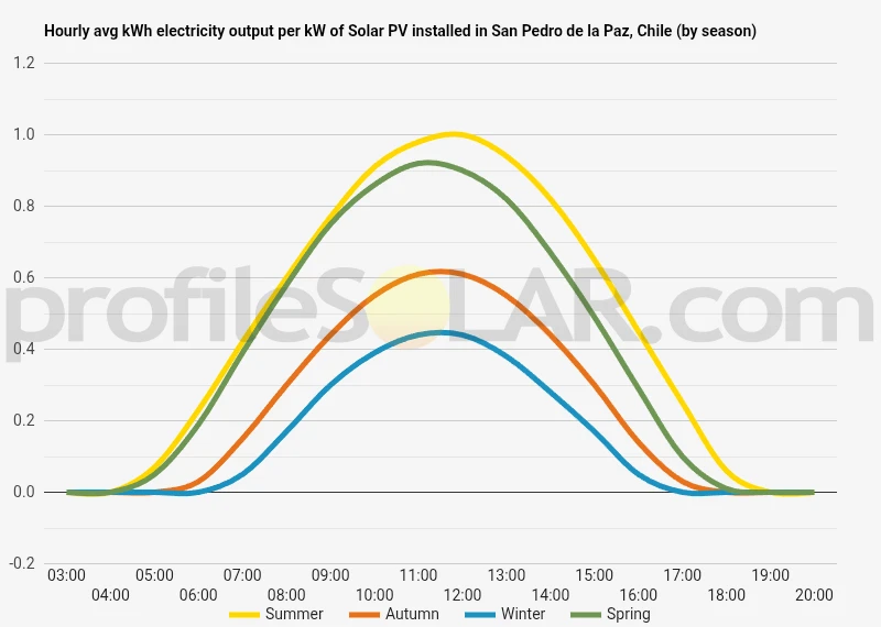 Graph of hourly avg kWh electricity output per kW of Solar PV installed in San Pedro De La Paz, Chile (by season)