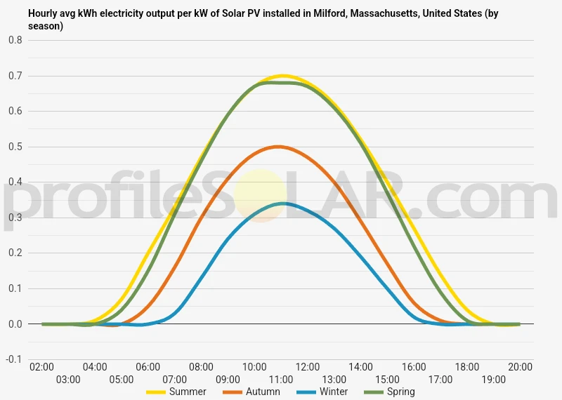 Graph of hourly avg kWh electricity output per kW of Solar PV installed in Milford, Massachusetts, United States (by season)