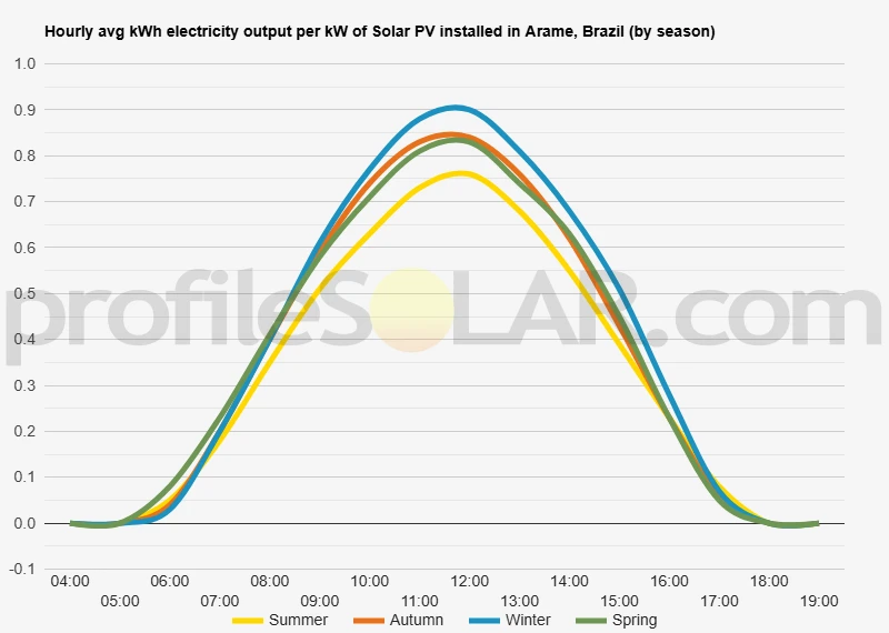 Graph of hourly avg kWh electricity output per kW of Solar PV installed in Arame, Brazil (by season)
