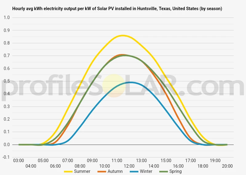 Graph of hourly avg kWh electricity output per kW of Solar PV installed in Huntsville, Texas, United States (by season)