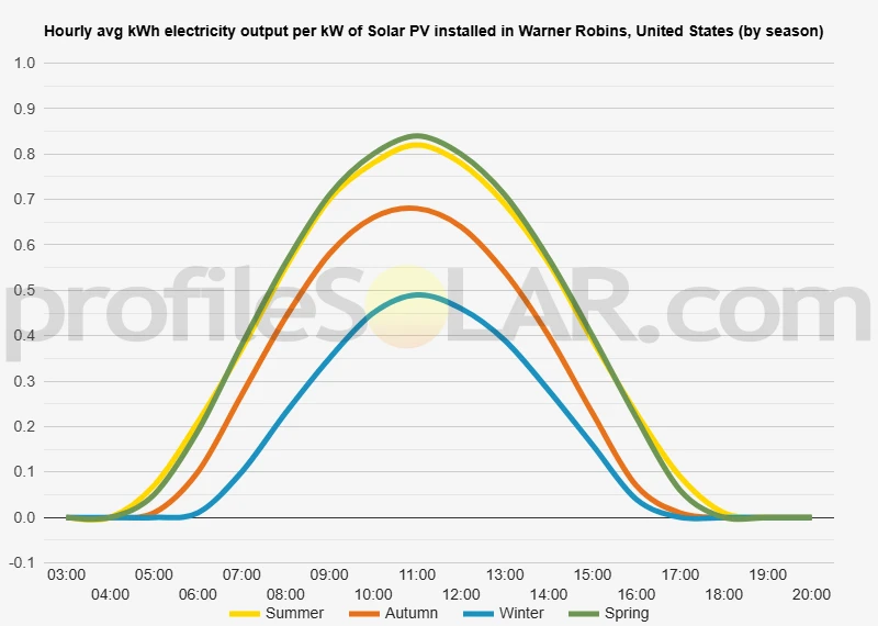 Graph of hourly avg kWh electricity output per kW of Solar PV installed in Warner Robins, United States (by season)
