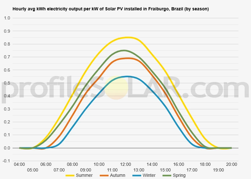 Graph of hourly avg kWh electricity output per kW of Solar PV installed in Fraiburgo, Brazil (by season)