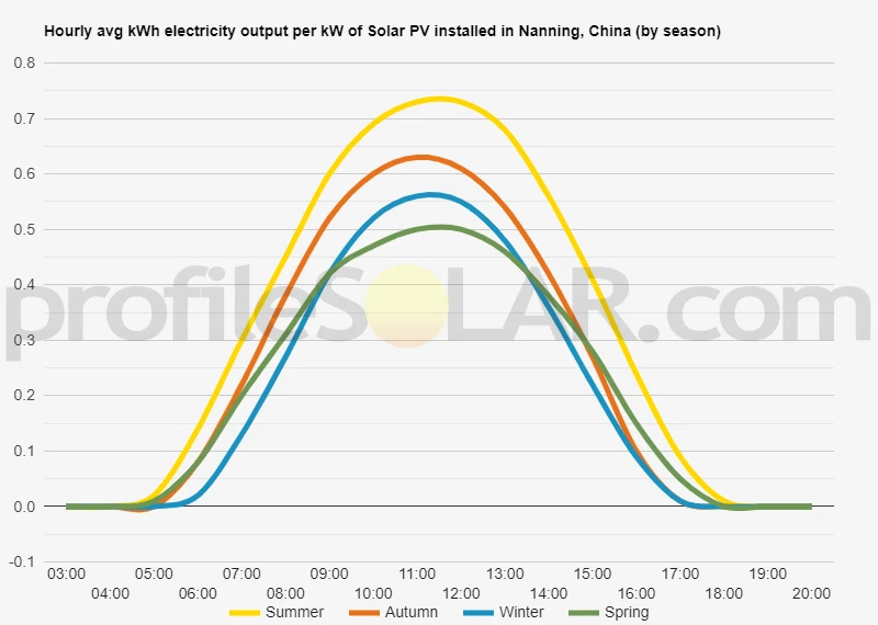 Graph of hourly avg kWh electricity output per kW of Solar PV installed in Nanning, China (by season)