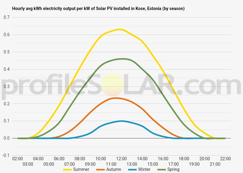 Graph of hourly avg kWh electricity output per kW of Solar PV installed in Kose, Estonia (by season)
