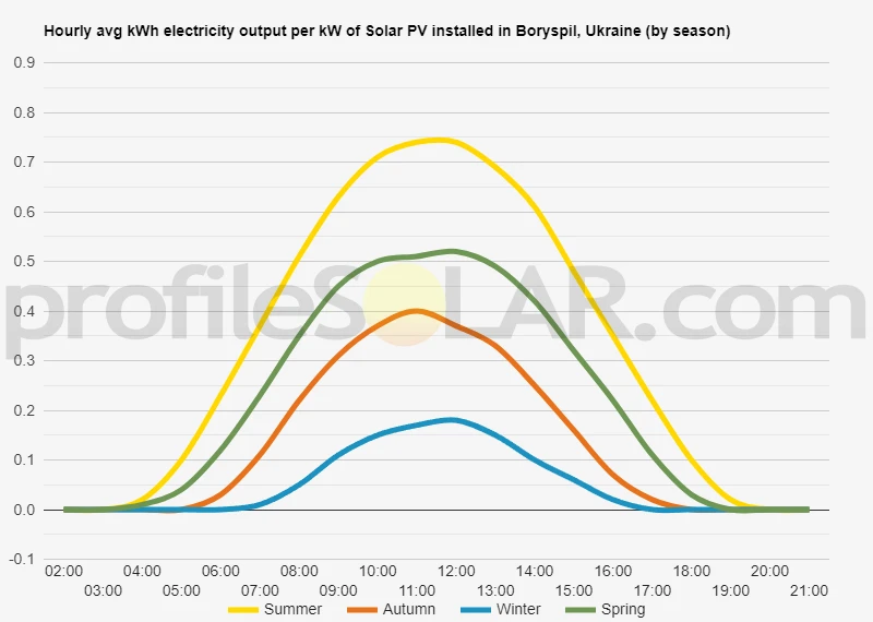 Graph of hourly avg kWh electricity output per kW of Solar PV installed in Boryspil, Ukraine (by season)
