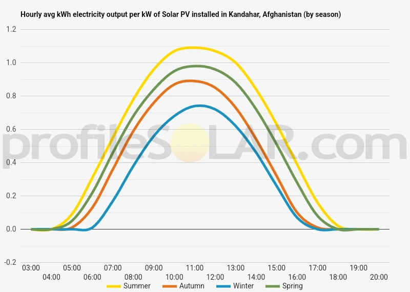 Graph of hourly avg kWh electricity output per kW of Solar PV installed in Kandahar, Afghanistan (by season)