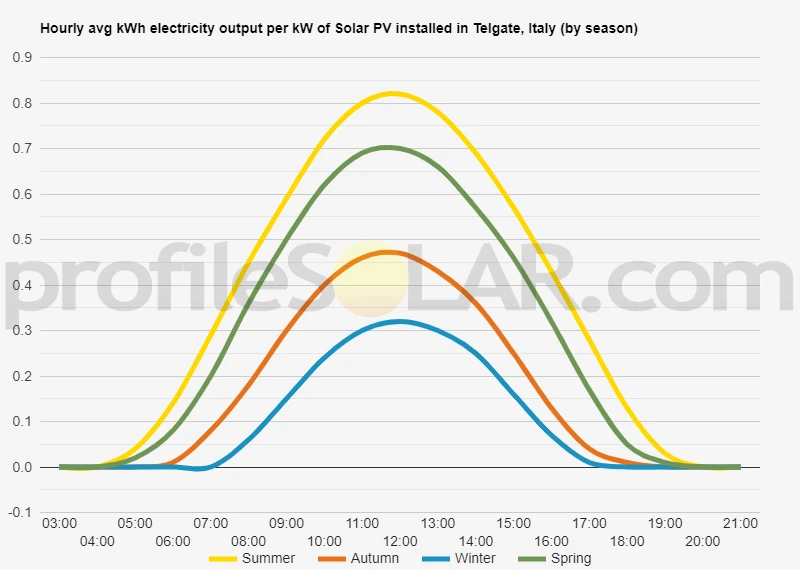 Graph of hourly avg kWh electricity output per kW of Solar PV installed in Telgate, Italy (by season)