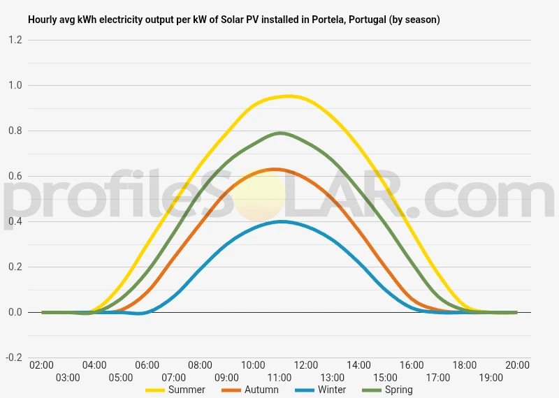 Graph of hourly avg kWh electricity output per kW of Solar PV installed in Portela, Portugal (by season)