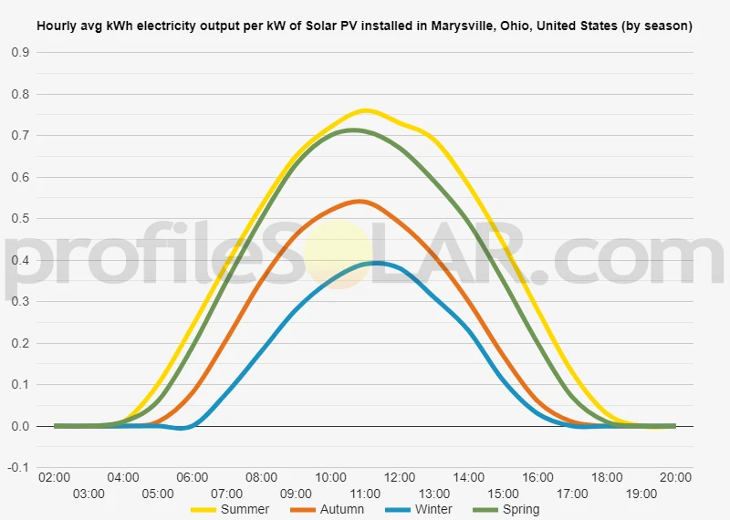 Graph of hourly avg kWh electricity output per kW of Solar PV installed in Marysville, Ohio, United States (by season)