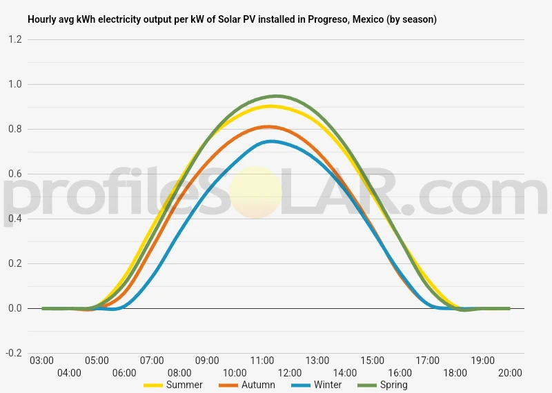 Graph of hourly avg kWh electricity output per kW of Solar PV installed in Progreso, Mexico (by season)