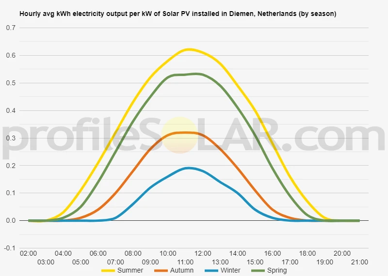 Graph of hourly avg kWh electricity output per kW of Solar PV installed in Diemen, Netherlands (by season)