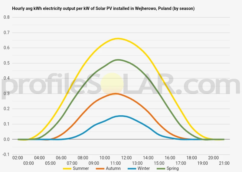 Graph of hourly avg kWh electricity output per kW of Solar PV installed in Wejherowo, Poland (by season)