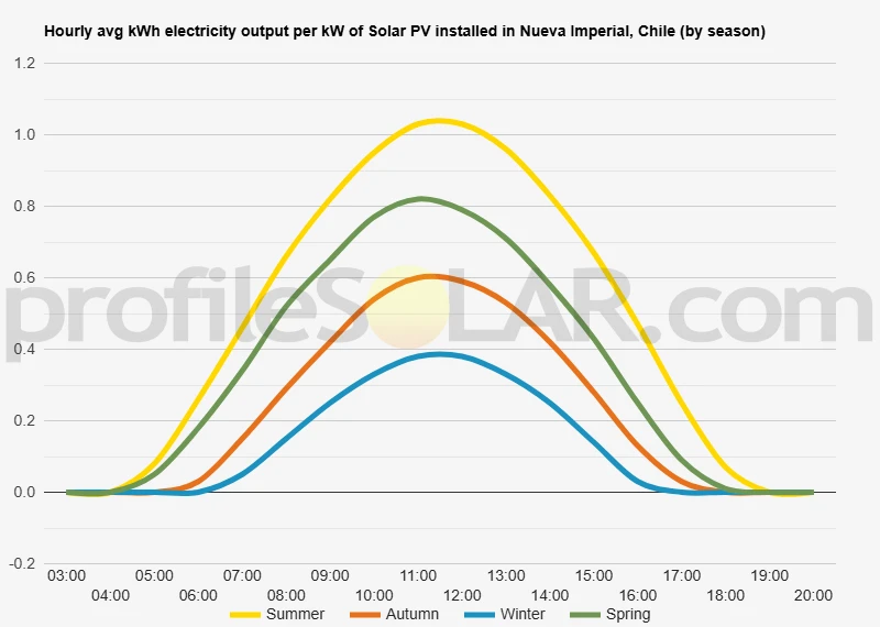 Graph of hourly avg kWh electricity output per kW of Solar PV installed in Nueva Imperial, Chile (by season)