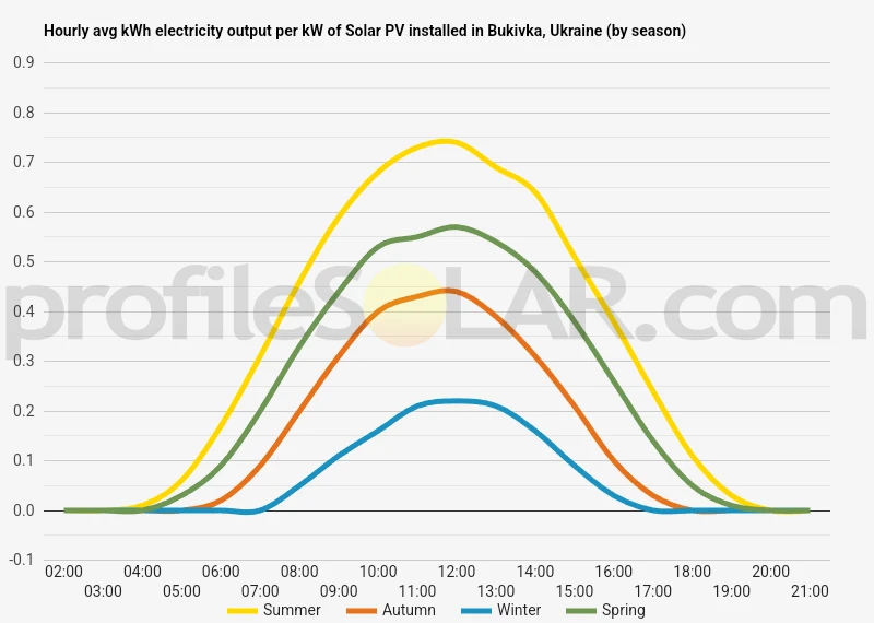 Graph of hourly avg kWh electricity output per kW of Solar PV installed in Bukivka, Ukraine (by season)