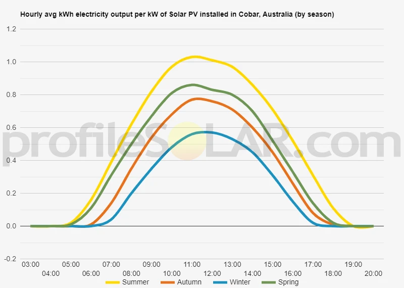 Graph of hourly avg kWh electricity output per kW of Solar PV installed in Cobar, Australia (by season)