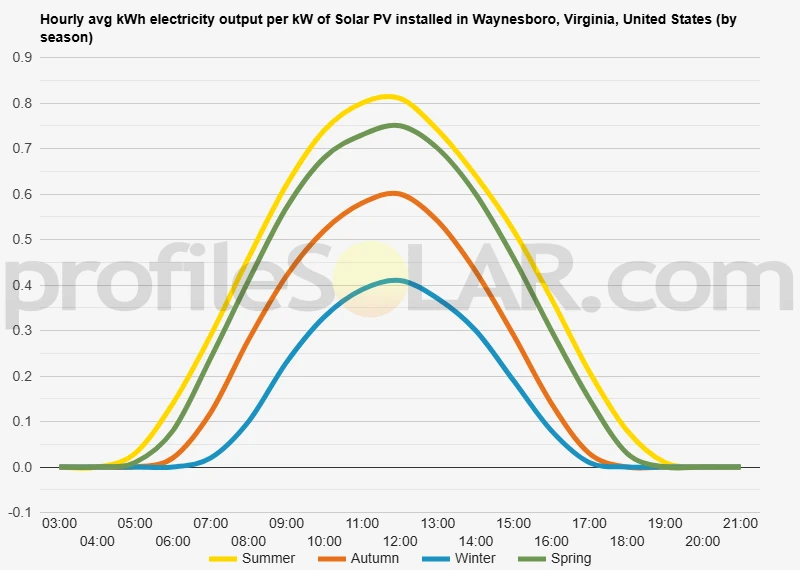 Graph of hourly avg kWh electricity output per kW of Solar PV installed in Waynesboro, Virginia, United States (by season)