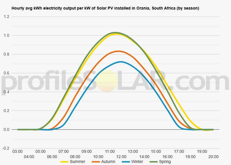 Graph of hourly avg kWh electricity output per kW of Solar PV installed in Orania, South Africa (by season)
