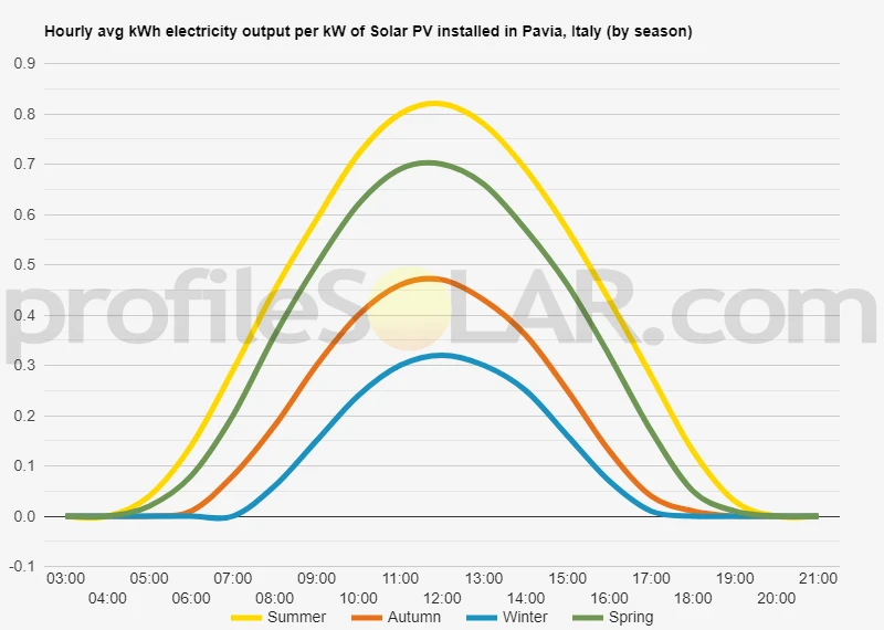 Graph of hourly avg kWh electricity output per kW of Solar PV installed in Pavia, Italy (by season)