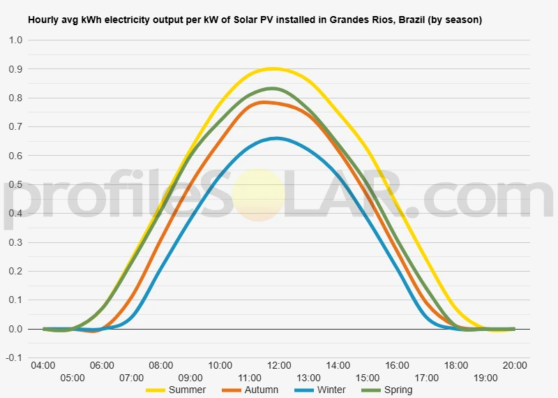 Graph of hourly avg kWh electricity output per kW of Solar PV installed in Grandes Rios, Brazil (by season)