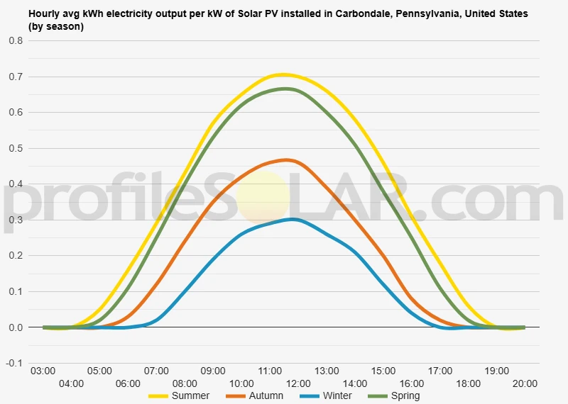 Graph of hourly avg kWh electricity output per kW of Solar PV installed in Carbondale, Pennsylvania, United States (by season)
