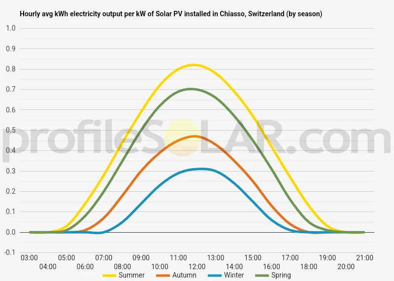 Graph of hourly avg kWh electricity output per kW of Solar PV installed in Chiasso, Switzerland (by season)