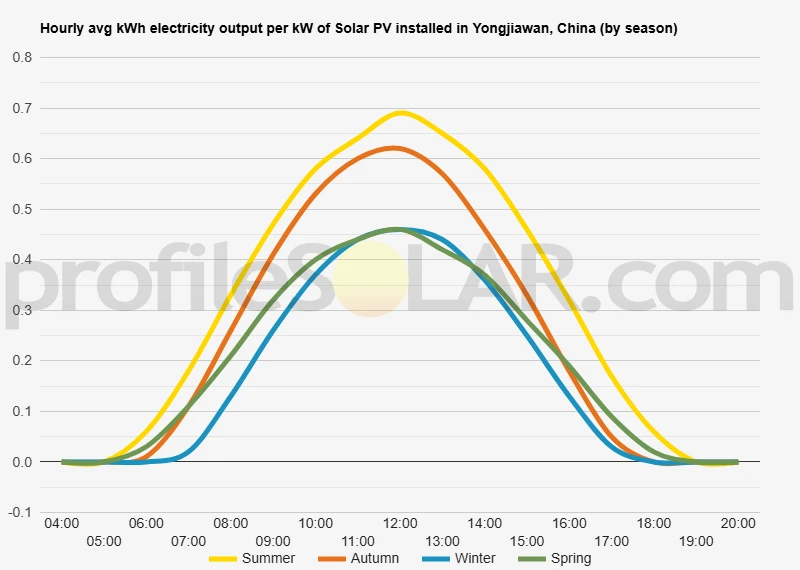 Graph of hourly avg kWh electricity output per kW of Solar PV installed in Yongjiawan, China (by season)
