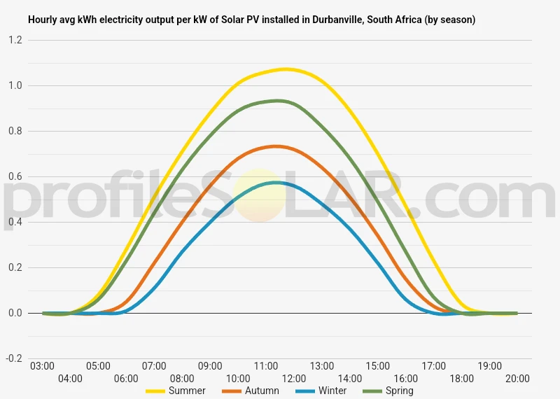 Graph of hourly avg kWh electricity output per kW of Solar PV installed in Durbanville, South Africa (by season)