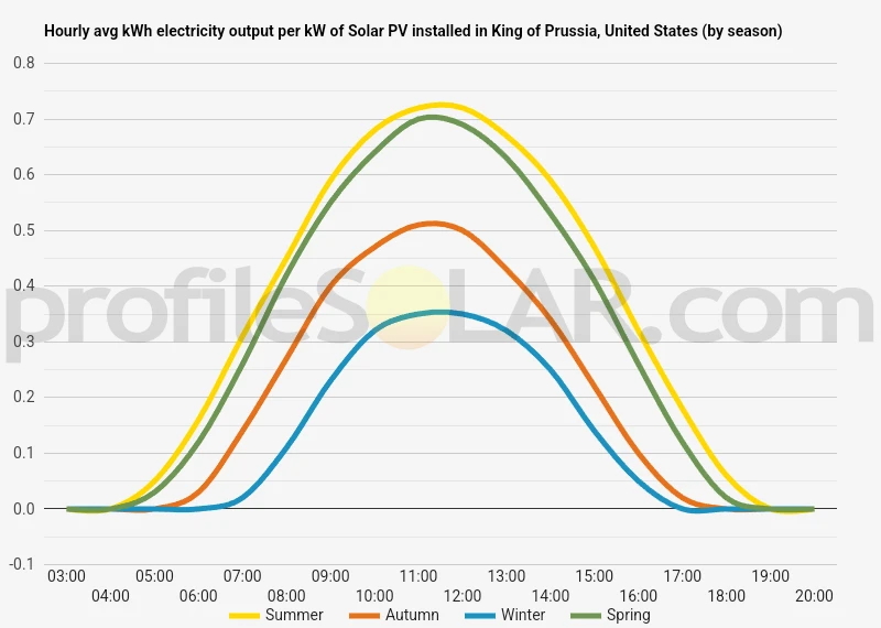 Graph of hourly avg kWh electricity output per kW of Solar PV installed in King Of Prussia, United States (by season)
