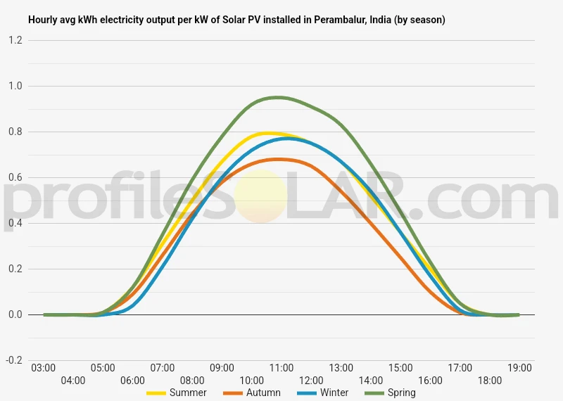 Graph of hourly avg kWh electricity output per kW of Solar PV installed in Perambalur, India (by season)
