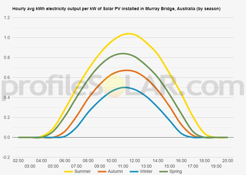 Graph of hourly avg kWh electricity output per kW of Solar PV installed in Murray Bridge, Australia (by season)