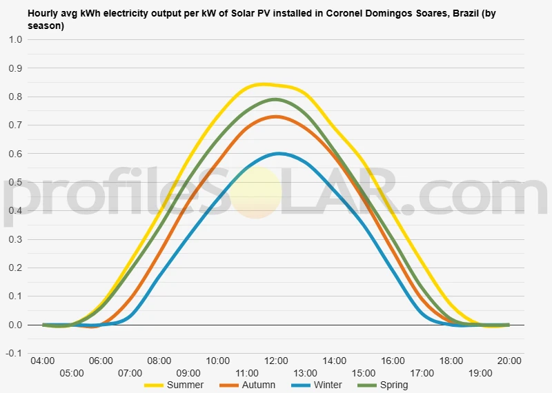 Graph of hourly avg kWh electricity output per kW of Solar PV installed in Coronel Domingos Soares, Brazil (by season)