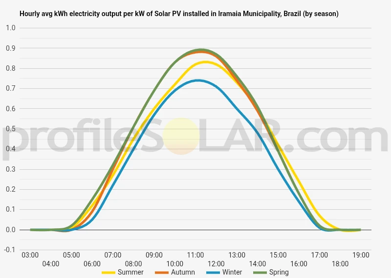 Graph of hourly avg kWh electricity output per kW of Solar PV installed in Iramaia Municipality, Brazil (by season)