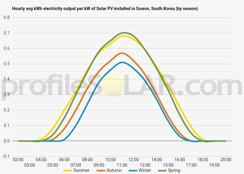 Graph of hourly avg kWh electricity output per kW of Solar PV installed in Suwon, South Korea (by season)
