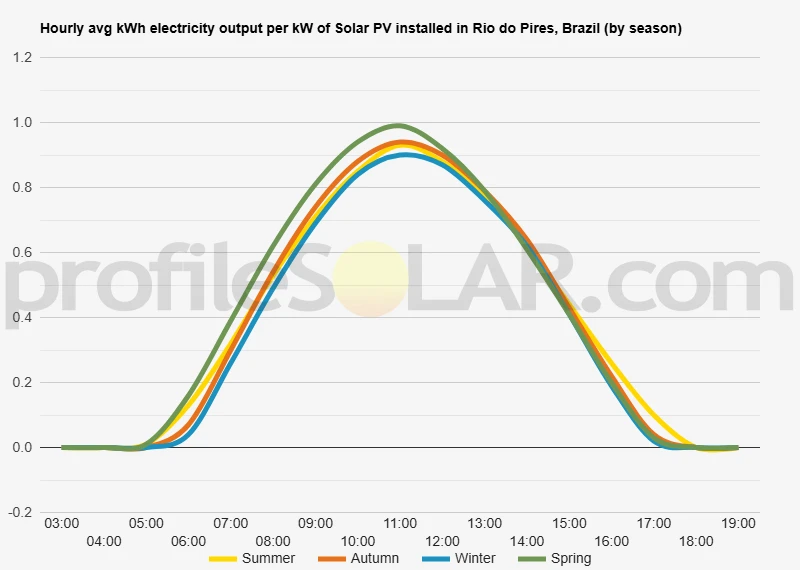 Graph of hourly avg kWh electricity output per kW of Solar PV installed in Rio Do Pires, Brazil (by season)