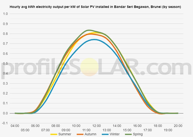 Graph of hourly avg kWh electricity output per kW of Solar PV installed in Bandar Seri Begawan, Brunei (by season)