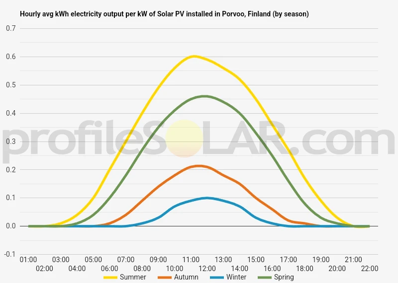 Graph of hourly avg kWh electricity output per kW of Solar PV installed in Porvoo, Finland (by season)