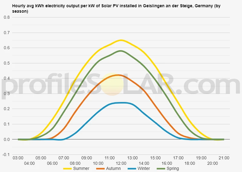 Graph of hourly avg kWh electricity output per kW of Solar PV installed in Geislingen An Der Steige, Germany (by season)