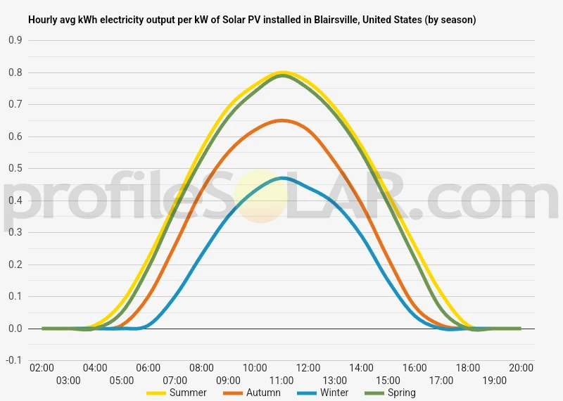 Graph of hourly avg kWh electricity output per kW of Solar PV installed in Blairsville, United States (by season)