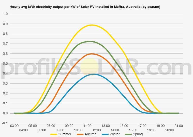 Graph of hourly avg kWh electricity output per kW of Solar PV installed in Maffra, Australia (by season)