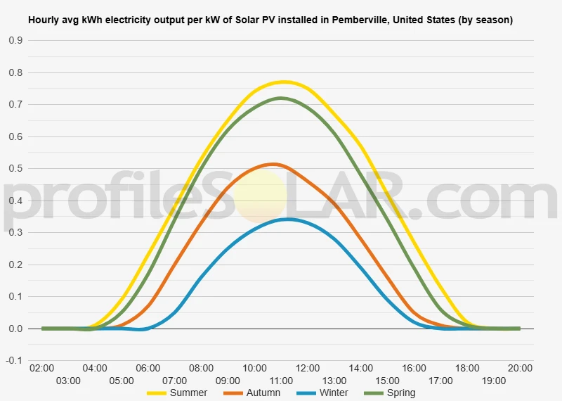 Graph of hourly avg kWh electricity output per kW of Solar PV installed in Pemberville, United States (by season)