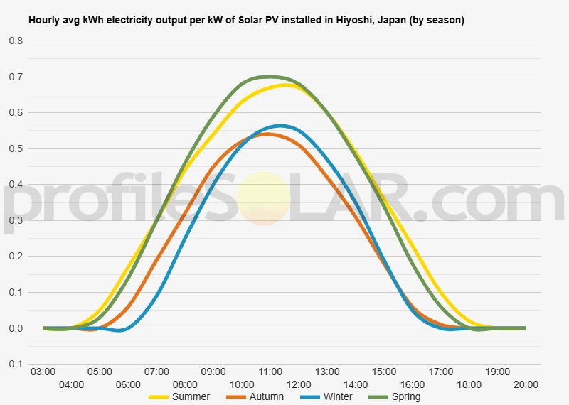Graph of hourly avg kWh electricity output per kW of Solar PV installed in Hiyoshi, Japan (by season)