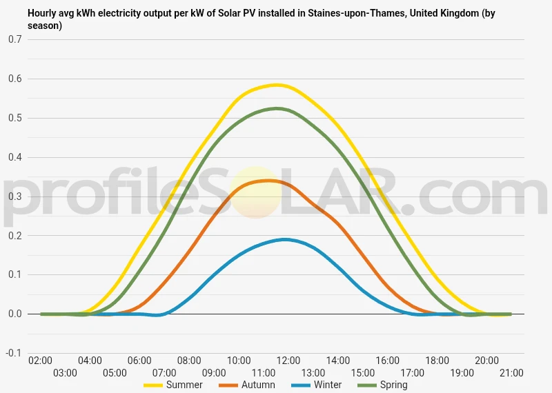 Graph of hourly avg kWh electricity output per kW of Solar PV installed in Staines-upon-Thames, United Kingdom (by season)