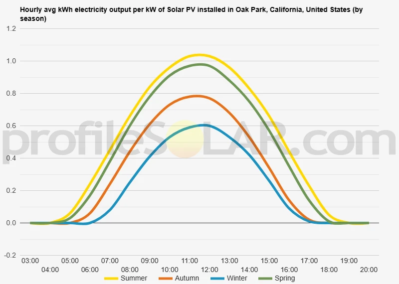 Graph of hourly avg kWh electricity output per kW of Solar PV installed in Oak Park, California, United States (by season)