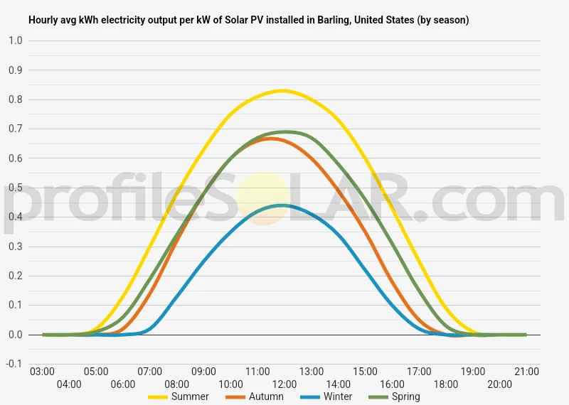 Graph of hourly avg kWh electricity output per kW of Solar PV installed in Barling, United States (by season)