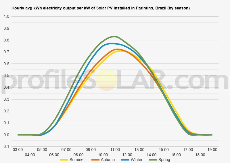 Graph of hourly avg kWh electricity output per kW of Solar PV installed in Parintins, Brazil (by season)