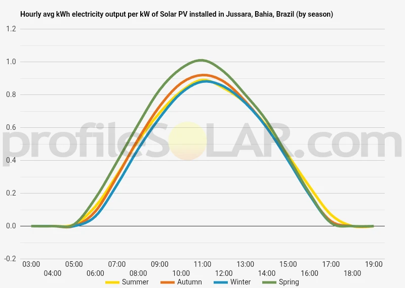 Graph of hourly avg kWh electricity output per kW of Solar PV installed in Jussara, Bahia, Brazil (by season)