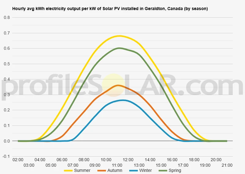 Graph of hourly avg kWh electricity output per kW of Solar PV installed in Geraldton, Canada (by season)